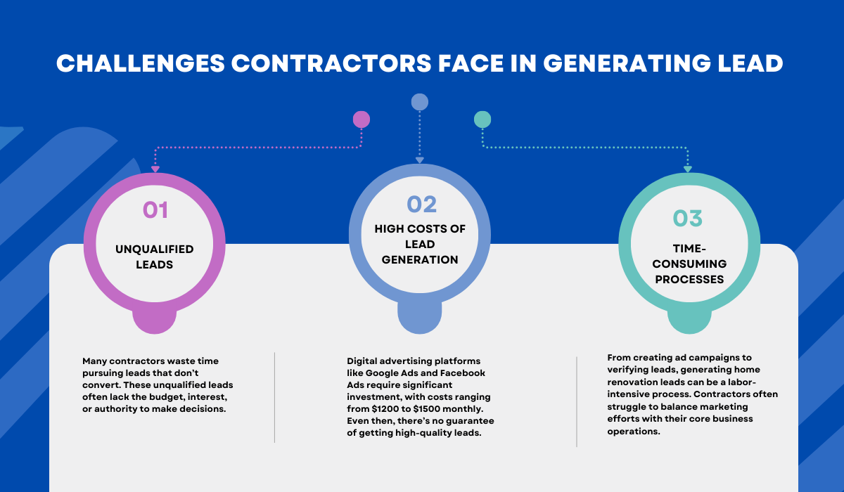 Lead harvestor, challenges, contractor face in lead generation