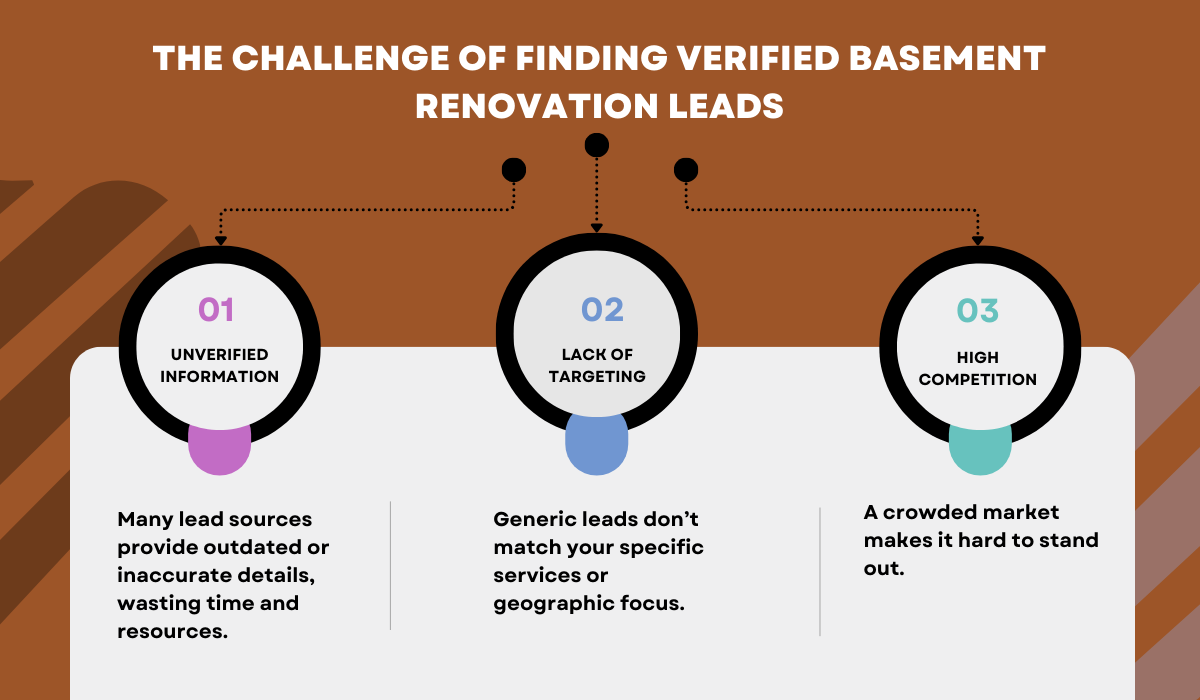 Lead Harvestor, Challenge of Finding Verified Basement Renovation Leads