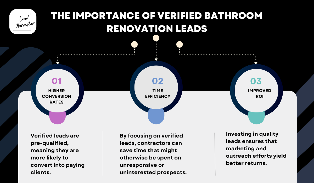 Lead Harvestor, Verified Bathroom Renovation Leads