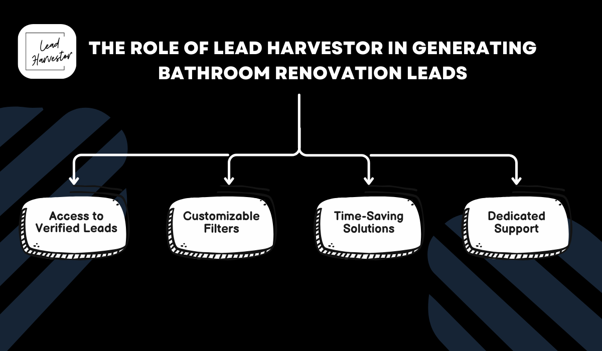 Lead Harvestor, Bathroom Renovation Leads